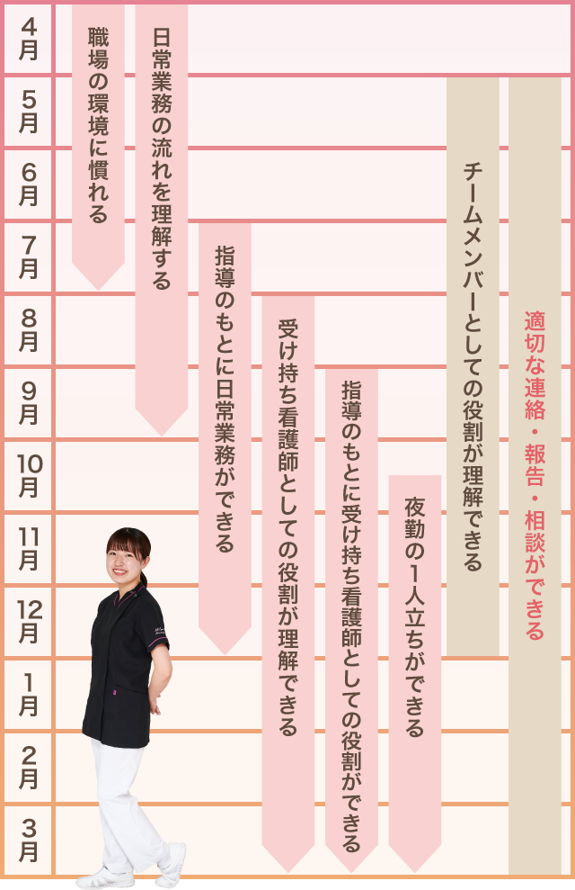 新人看護師の1年間