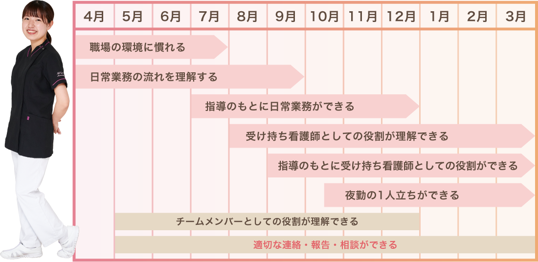 新人看護師の1年間