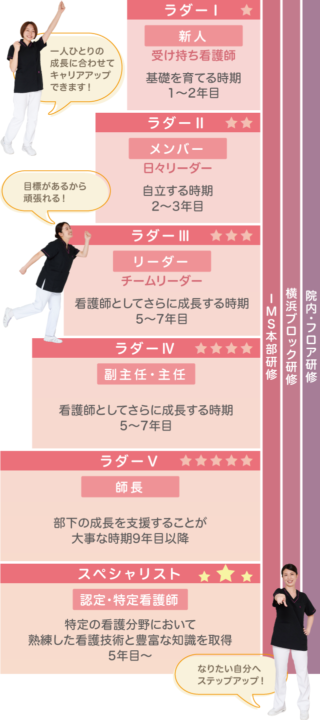 キャリアラダー