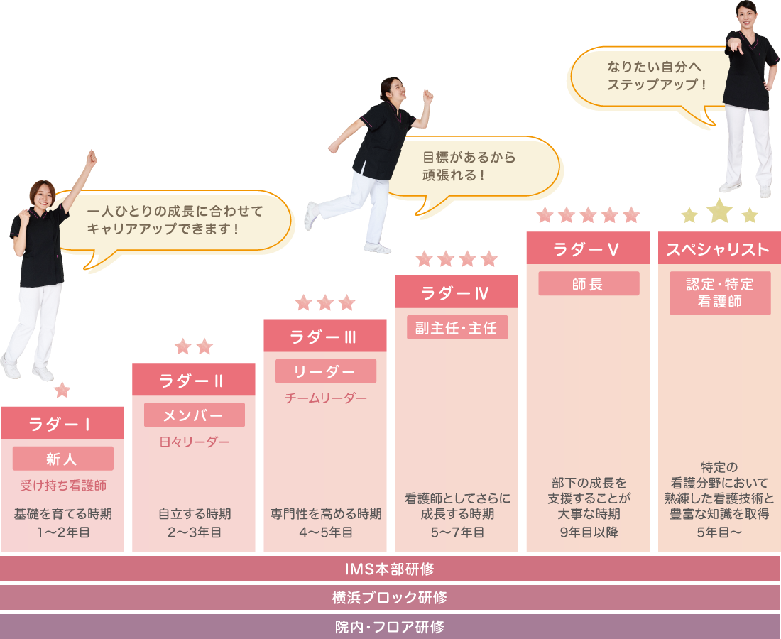 キャリアラダー