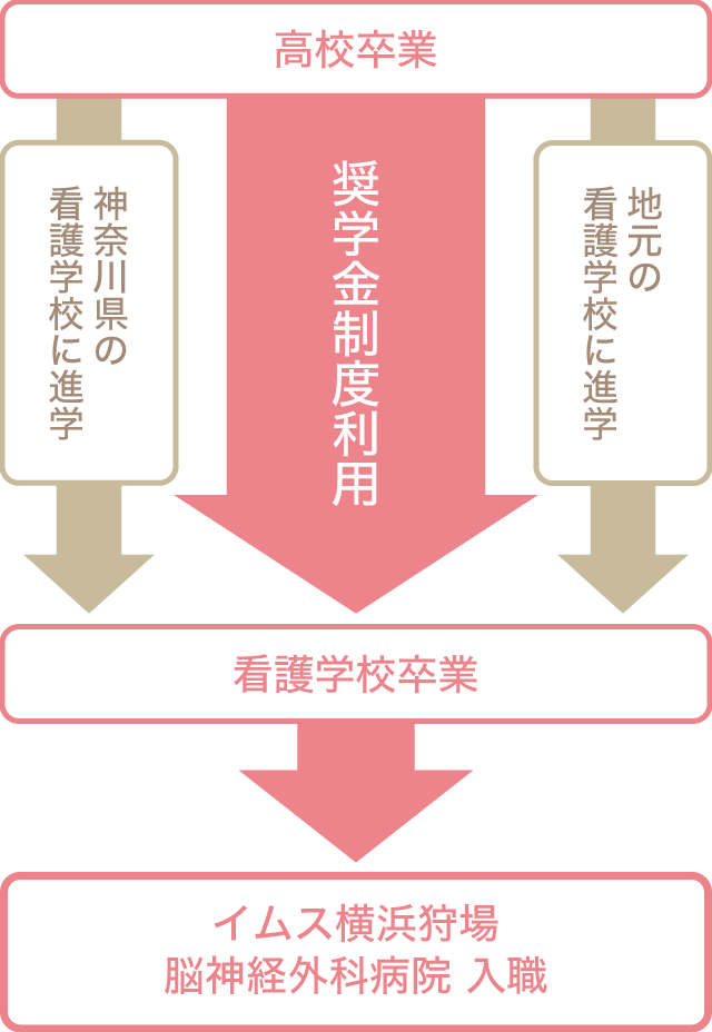 奨学生制度について