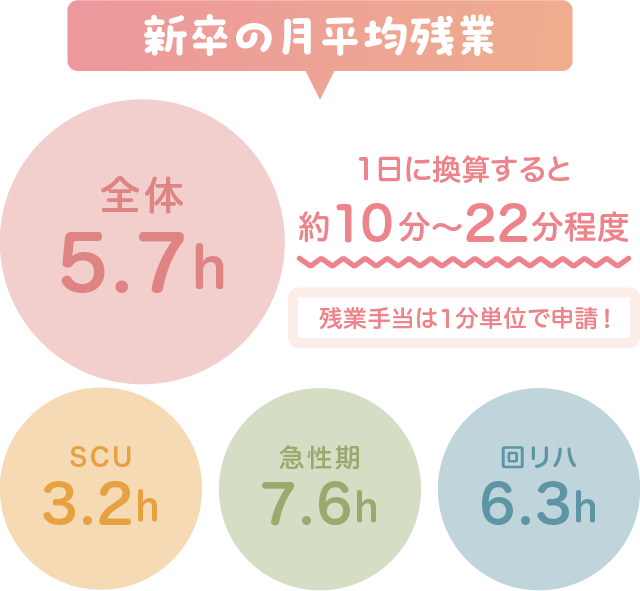 1分で分かる看護部