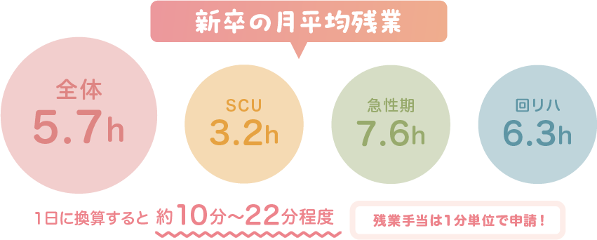 1分で分かる看護部