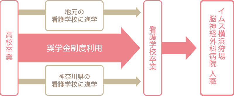 奨学生制度について